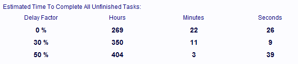 Table of estimated times to complete all unfinished tasks, when things are going wrong.