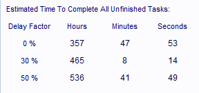 Estimated Time To Complete Unfinished Tasks Table