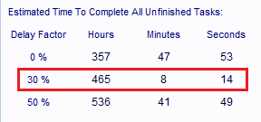 Estimated Time To Complete Unfinished Tasks Table