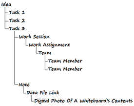 A hierarchical model of a small group of records.