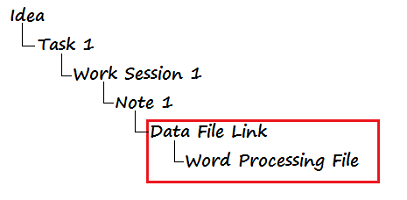 A figure showing a hierarchy of records